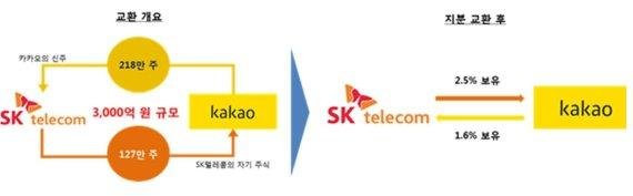 SKT-카카오, 3000억 지분 맞교환… ICT 생태계 혁신위해 손잡았다