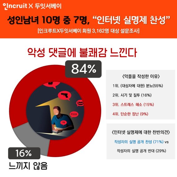 성인 84% “악플 불쾌해”.. 71%는 “인터넷 실명제 찬성”