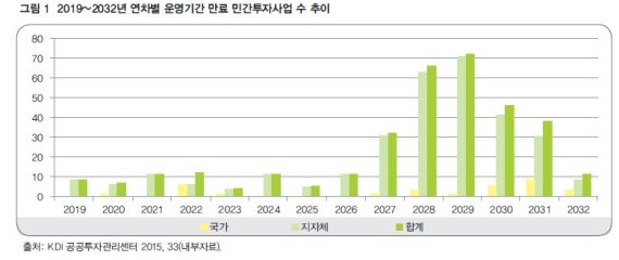 국토硏 "운영기간 만료되는 300건 이상의 민간투자사업 개선 필요"