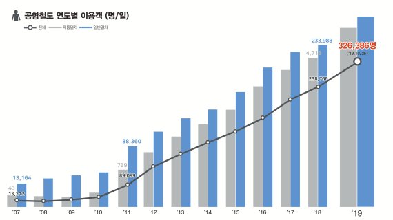 공항철도 25일 하루 이용객 32만6386명 최다