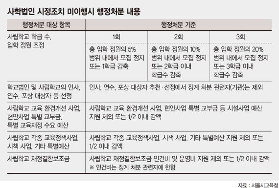 사립학교 감사처분 미이행땐 제재