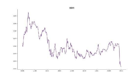 암호화폐 거래소 업비트에 상장된 모든 암호화폐를 대상으로 종합시장지수 방법론에 따라 산출한 업비트마켓인덱스(UBMI) 지수. 10월 29일 오전 9시 기준/ 사진=업비트 제공
