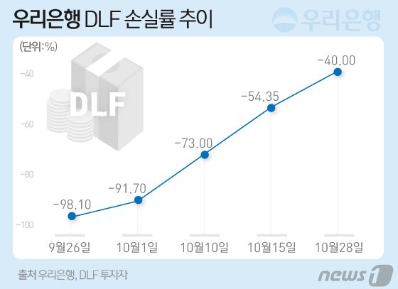 11월 만기 DLF 손실률 평균 20%대 진입…우리은행 '휴~'