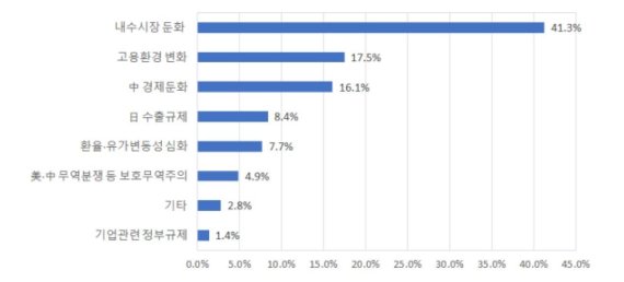 부산 제조업 53.8% "내수 침체로 영업이익 목표치 미달"