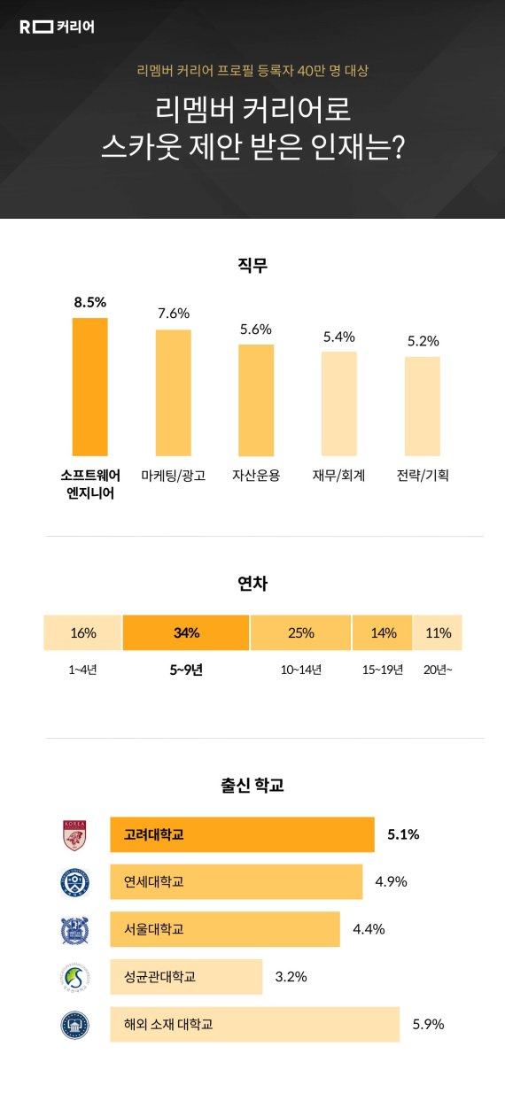 요즘 기업 'SKY 나온 10년차 전후' 러브콜