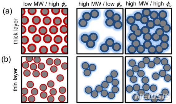 계면 층 두께에 따른 고분자 나노복합체 내의 입자 구조 모식도