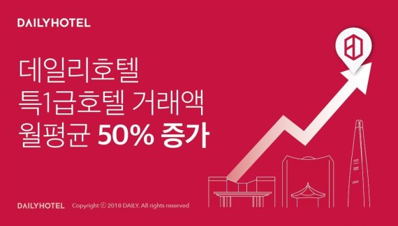 데일리호텔, 특1급호텔 거래액 월평균 50% 'UP'