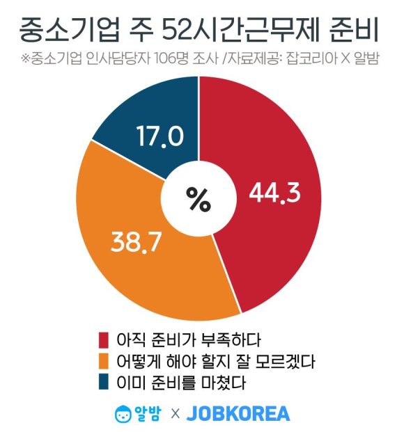 중소기업 44.3% "주 52시간 근무제, 아직 준비 부족"