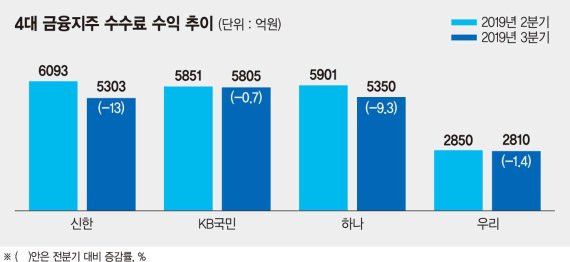 DLF사태 부메랑 맞은 금융지주… 3분기 수수료 수익 부진