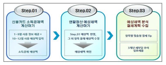 [알쏭달쏭 세법]㉚미리보는 ‘연말정산’ A~Z 노하우