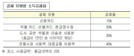 [알쏭달쏭 세법]㉚미리보는 ‘연말정산’ A~Z 노하우