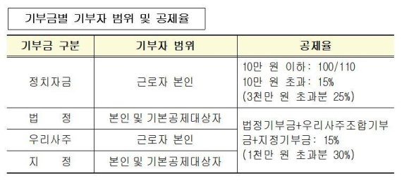 [알쏭달쏭 세법]㉚미리보는 ‘연말정산’ A~Z 노하우