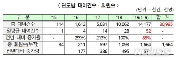 【서울=뉴시스】서울시 공공자전거 따릉이 연도별 대여건수. 2019.11.03. (사진=서울시 제공)