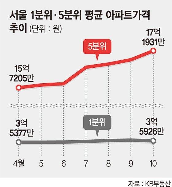 17억 vs. 3억 … 규제가 부른 서울집값 양극화