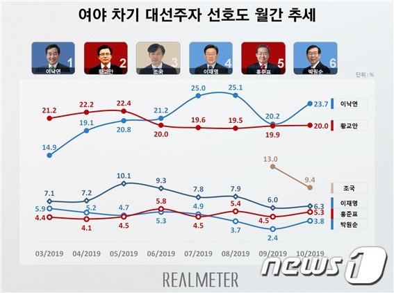 <자료=리얼미터 제공> © 뉴스1