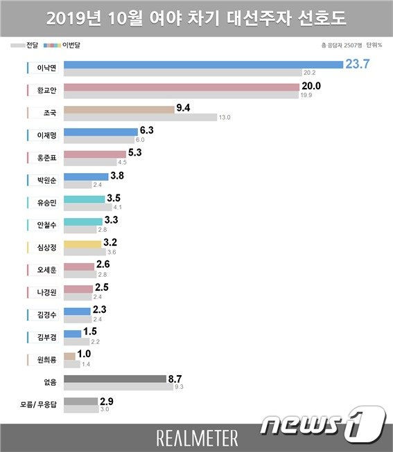 <자료=리얼미터 제공> © 뉴스1