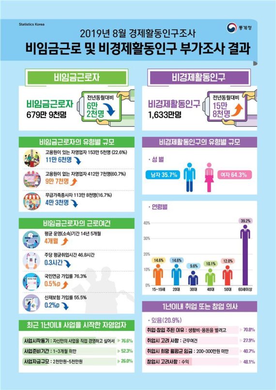 자영업자 등 3년 연속 줄고 비경활·쉬었음 인구 '역대 최고치'