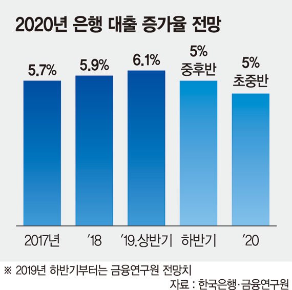 "대출 주춤하고 순이자마진 하락… 은행 내년엔 더 어렵다"