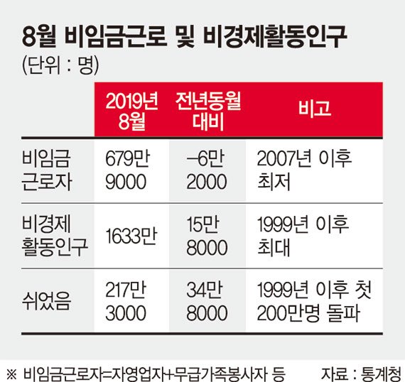 '불황 직격탄' 직원 둔 자영업자 1년새 11만명 줄었다