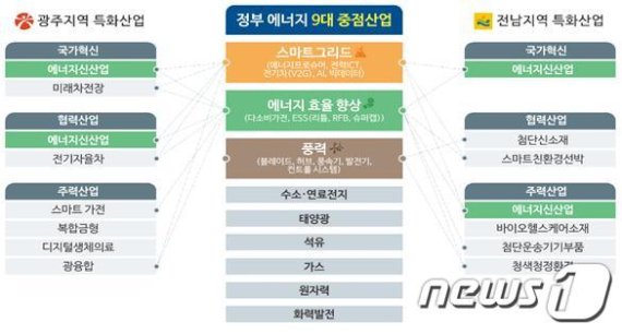 지역 특화산업과 정부 에너지 9대 중점산업. /© 뉴스1
