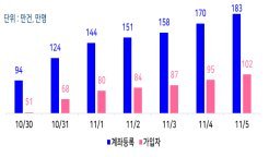 오픈뱅킹 등록·가입 추이(누적)