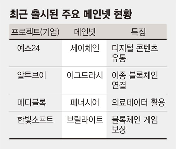 블록체인 서비스 대중화 가시권… 메인넷 출시 확산