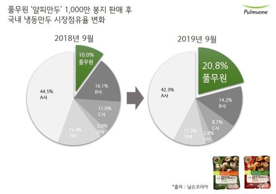 풀무원 '얄피만두' 출시 후 시장점유율 변화 풀무원식품 제공