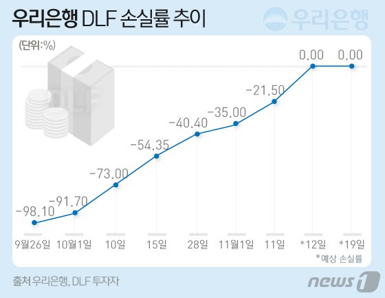 [단독]우리은행 DLF 기사회생…이달 만기 원금 100% 회복
