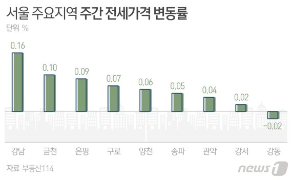 "상한제 지역 관망세"…서울 아파트 0.1% ↑ 21주쨰 상승