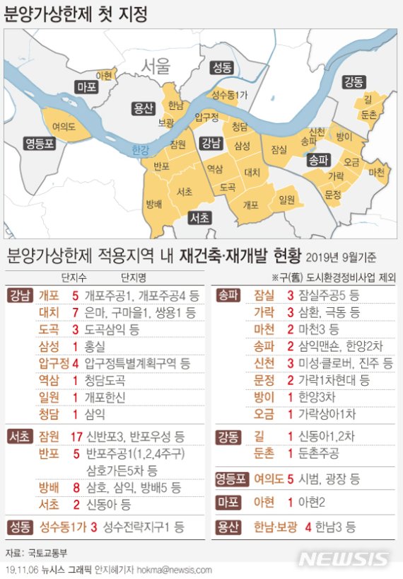 【서울=뉴시스】국토교통부는 민간택지 분양가 상한제 지역으로 강남4구 22개동(洞)과 이른바 마·용·성(마포·용산·성동) 4개동, 영등포구 1개동 등 서울 27개동을 지정하기로 했다. (그래픽=안지혜 기자) hokma@newsis.com