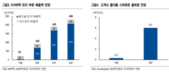 "KH바텍, 폴더블폰 증가에 수혜..실적 급증 예상" NH투자증권