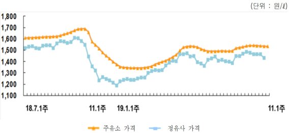 11월 첫째주 국내 석유제품 가격 추이(한국석유공사 제공) © 뉴스1