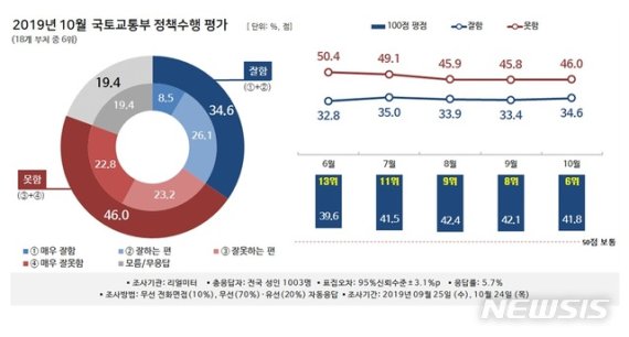 【서울=뉴시스】2019년 10월 국토교통부 정책수행 평가. (리얼미터 제공)