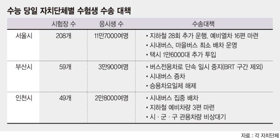 수능 수험생 수송작전 철저히..특별교통 편성&middot;안전점검 실시