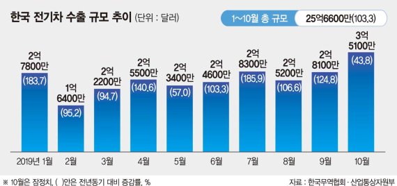 전기차 수출 2배 껑충… 30억弗 돌파 전망
