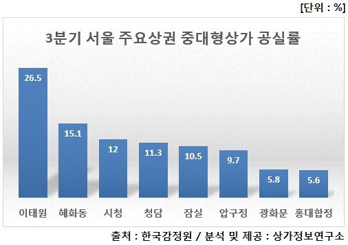 서울 중대형상가 공실률 0.1%p 상승..상승폭 최대지역은 '혜화동'