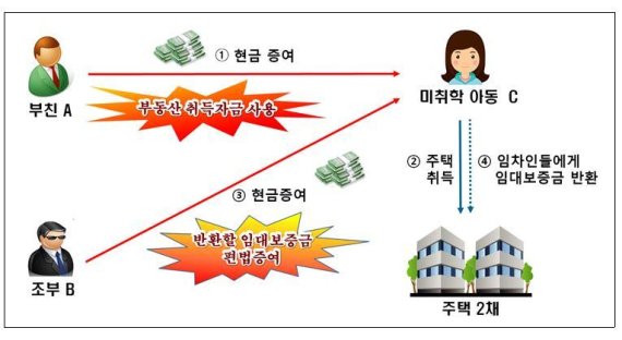 전업주부·미취학아동·사회초년생 등 고가 아파트·전세금 세무조사