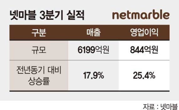 넷마블, 부활 신호탄 쐈다