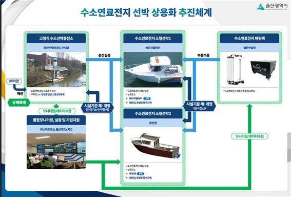 울산 수소그린모빌리티 규제자유특구 수소선박 실증