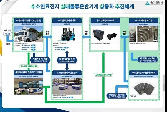 울산 수소 그린모빌리티 규제자유특구 수소지게차 실증