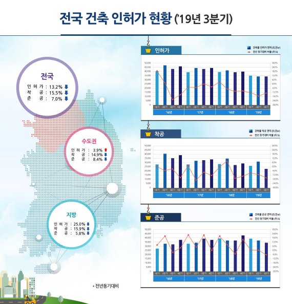 올 3·4분기 전국 건축 인허가 면적 전년대비 13.2% 감소