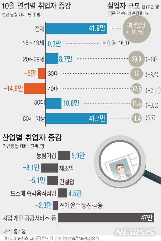 【서울=뉴시스】13일 통계청에 따르면 지난달 취업자 수는 2750만9000명으로 1년 전보다 41만9000명 증가했다. 연령대로 보면 20대, 50대 ,60대에서 증가했으나 40대와 30대는 각각 14만6000명, 5만 명 감소했다. (그래픽=안지혜 기자) hokma@newsis.com