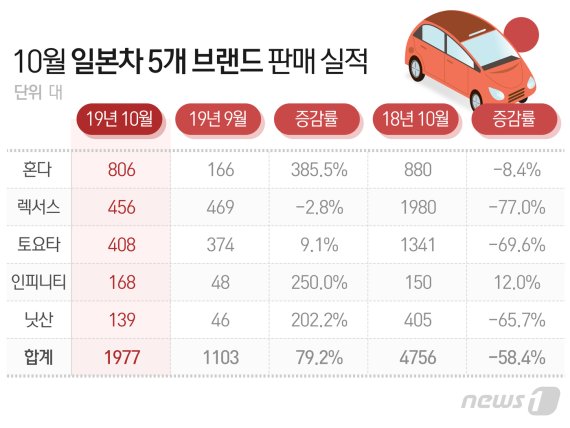 2000만원 깎아줬더니…일본차 '불매' 누르고 판매 급증