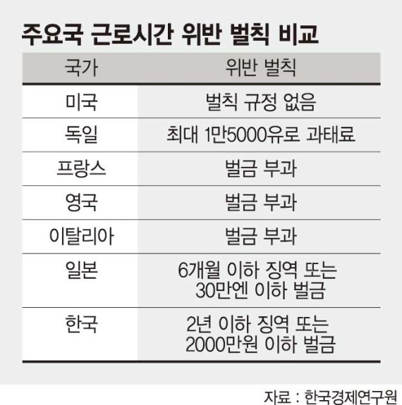 "근로시간·최저임금 위반 처벌, 한국만 선진국 대비 유독 높아"
