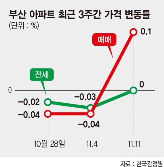 부산 조정대상 해제'훈풍' 아파트가격 2년만에 상승