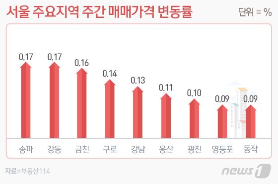 분양가상한제 규제 속 서울집값 0.09%↑…22주째 상승