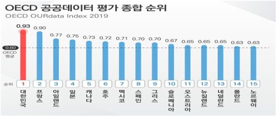 한국, OECD 국가 중 공공데이터 정책 가장 잘한다...'3회 연속 1위 달성'