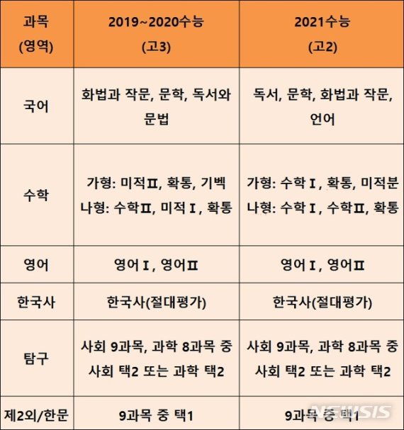 【서울=뉴시스】2020학년도와 2021학년도 대학수학능력시험 변경 사항. 2019.11.17. (표=전국진학지도협의회 제공)