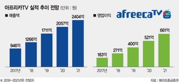 시총 1兆 앞둔 아프리카TV, 목표가 줄상향