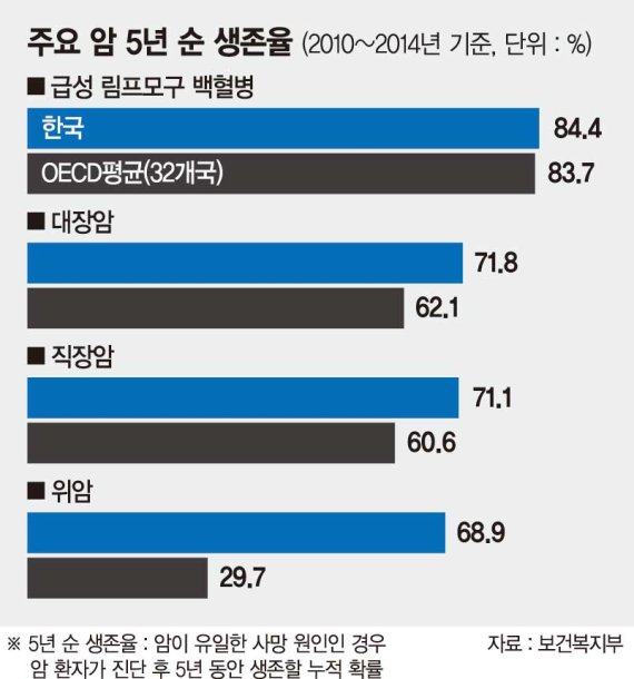 한국 위암·대장암 생존율 OECD국가 1위